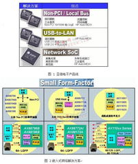 嵌入式網絡接入解決方案的現狀與發展前景
